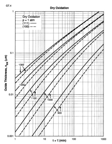 GT4 - Dry oxidation chart